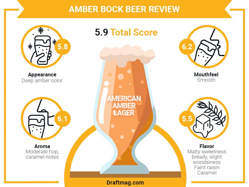 Amber Bock Beer Review Infographic