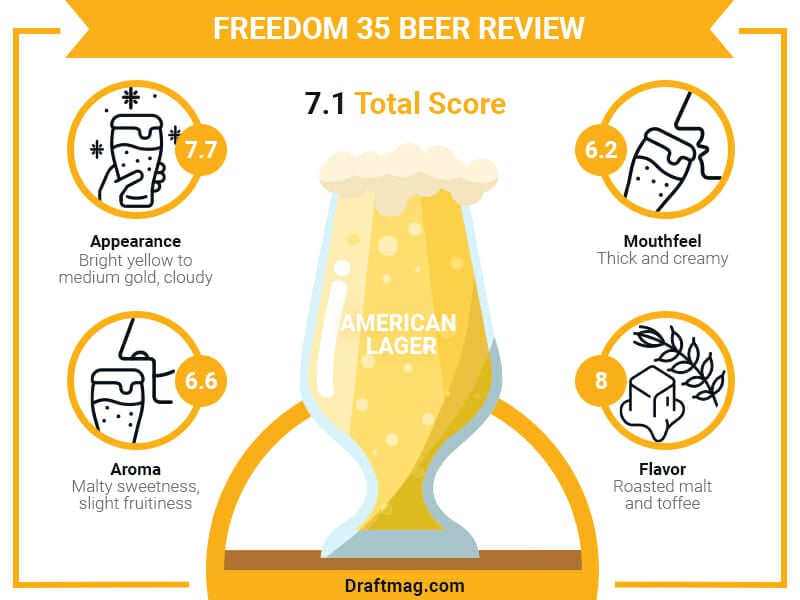 Freedom 35 Beer Review Infographic