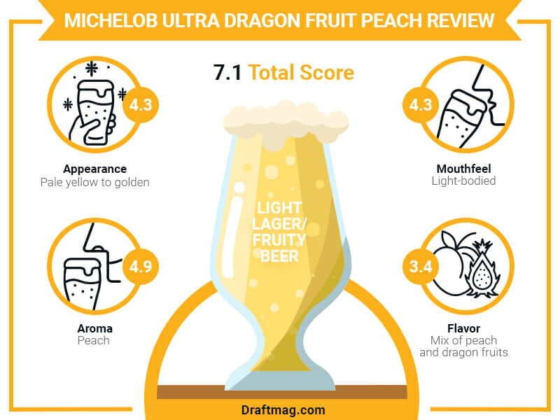 Michelob Ultra Dragon Fruit Peach Review Infographic