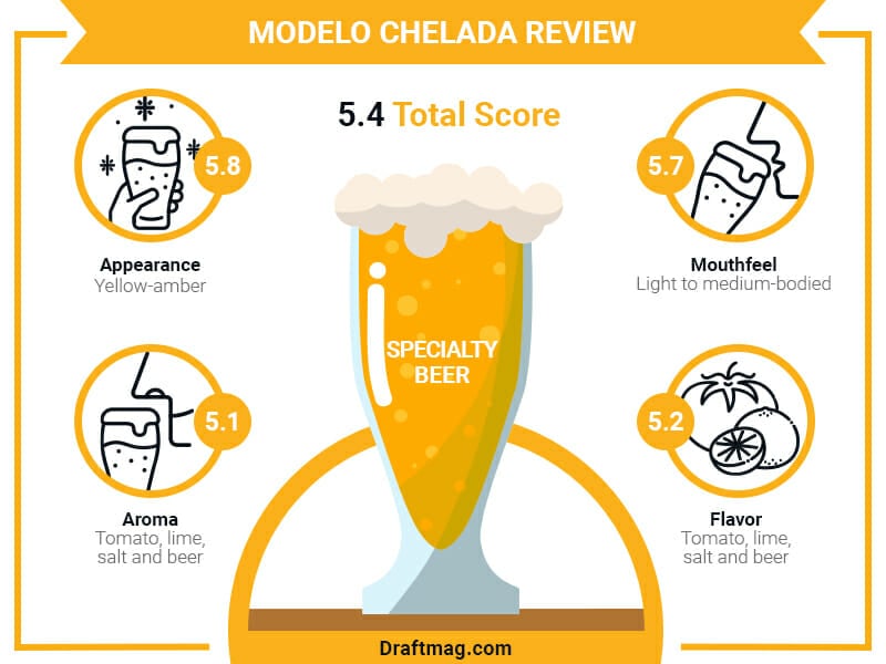 Modelo Chelada Review Infographic