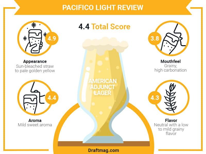 Pacifico Light Review Infographic