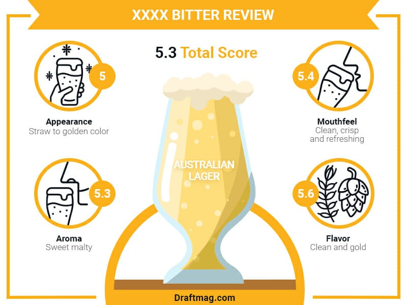 XXXX Bitter Review Infographic