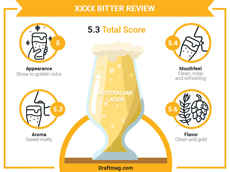 XXXX Bitter Review Infographic