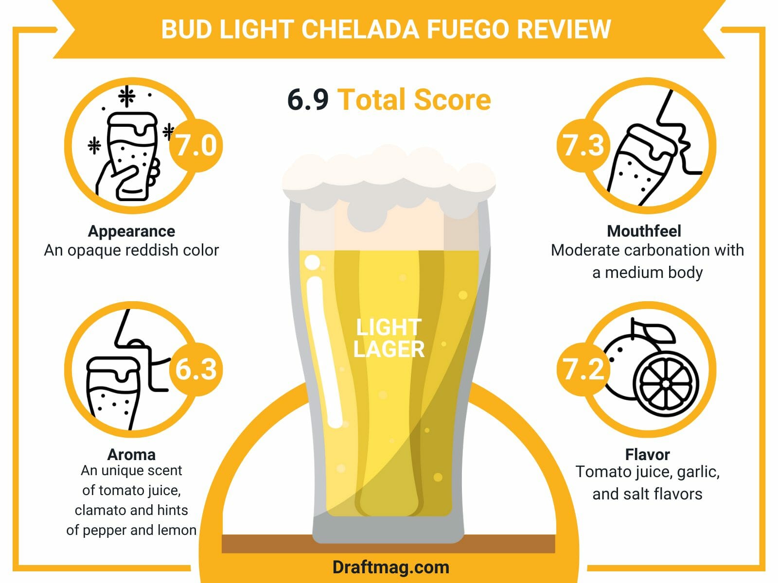 Chelada Fuego Review Infographic