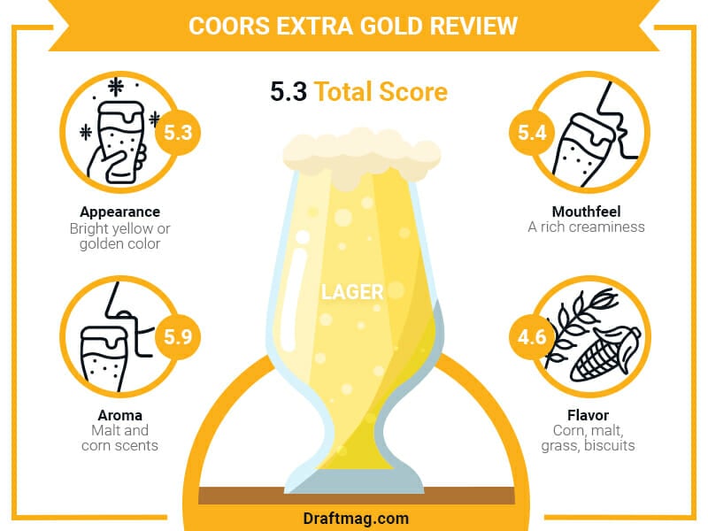 Coors Extra Gold Review Infographic