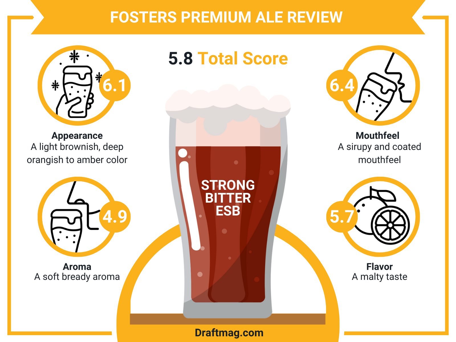 Fosters Premium Review Infographic