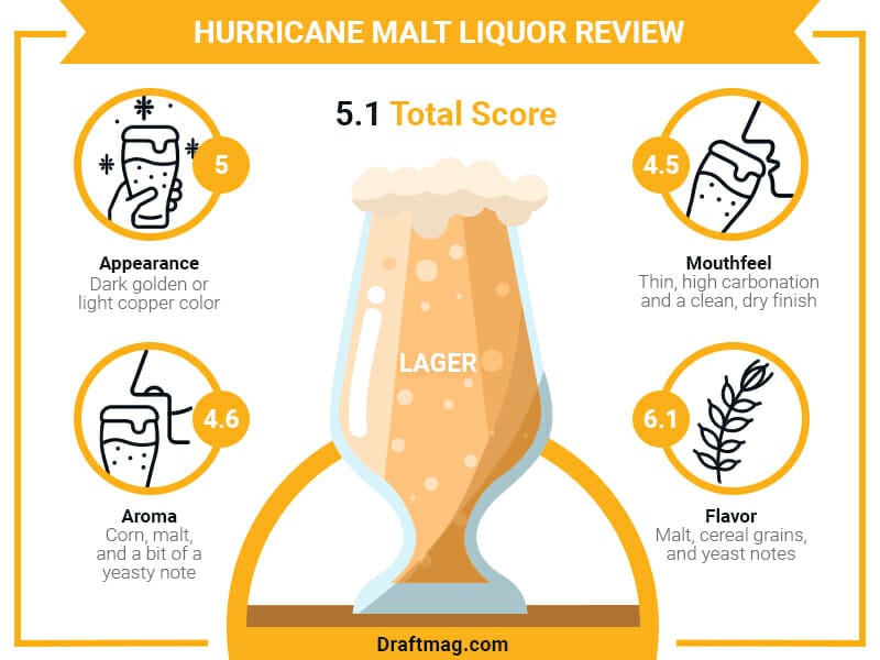 Hurricane Malt Liquor Review Infographic