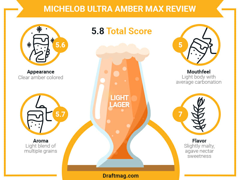 Michelob Ultra Amber Max Review Infographic