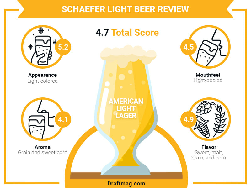 Schaefer Light Beer Review Infographic