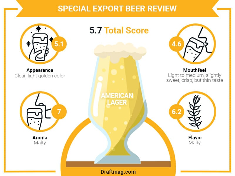 Special Export Beer Review Infographic