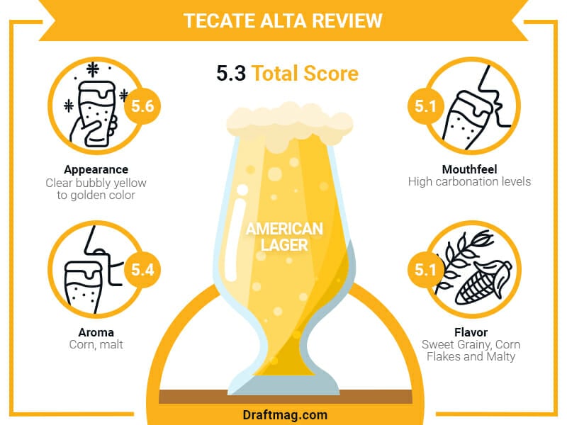 Tecate Alta Review Infographic