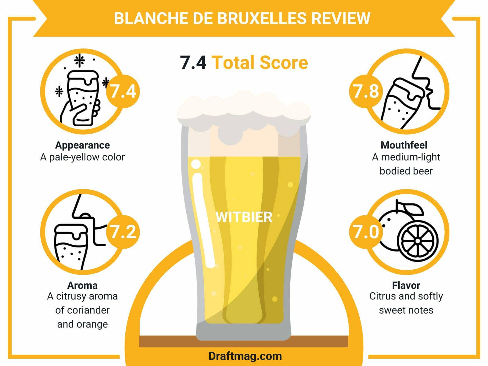 Blanche de Bruxelles Review Infographic