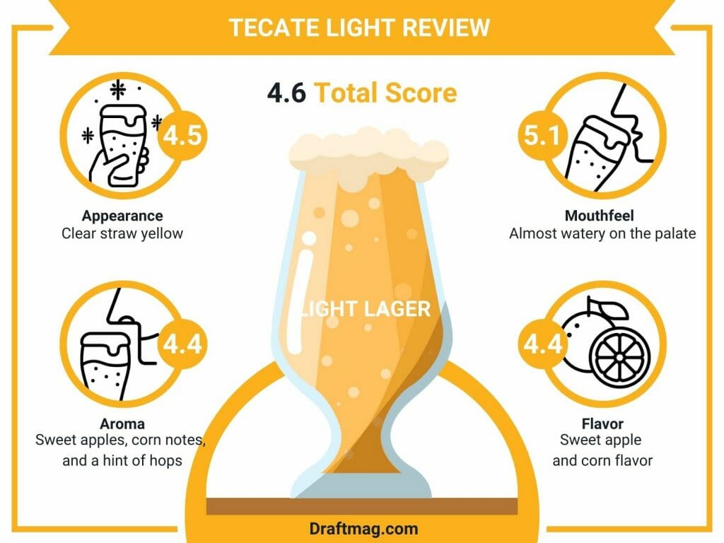 Tecate light infographic