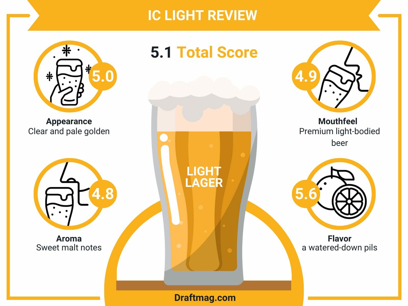 Ic light review infographic