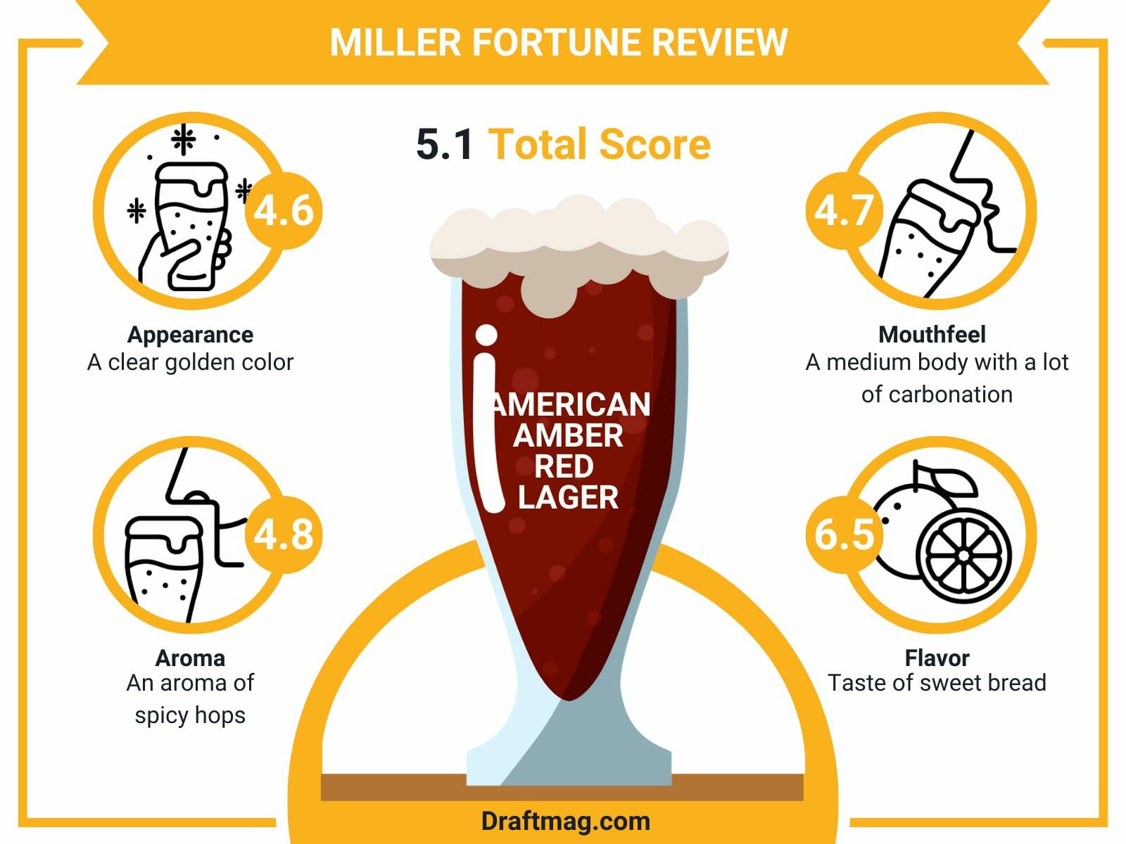 Miller fortune review infographics