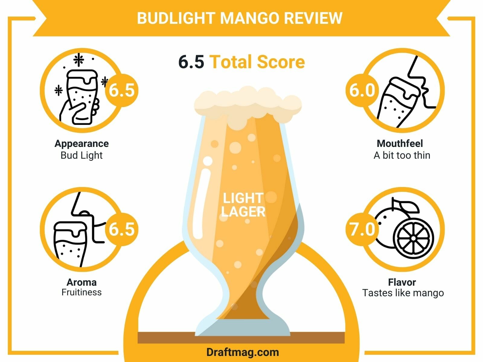 Budlight Mango Review Infographic